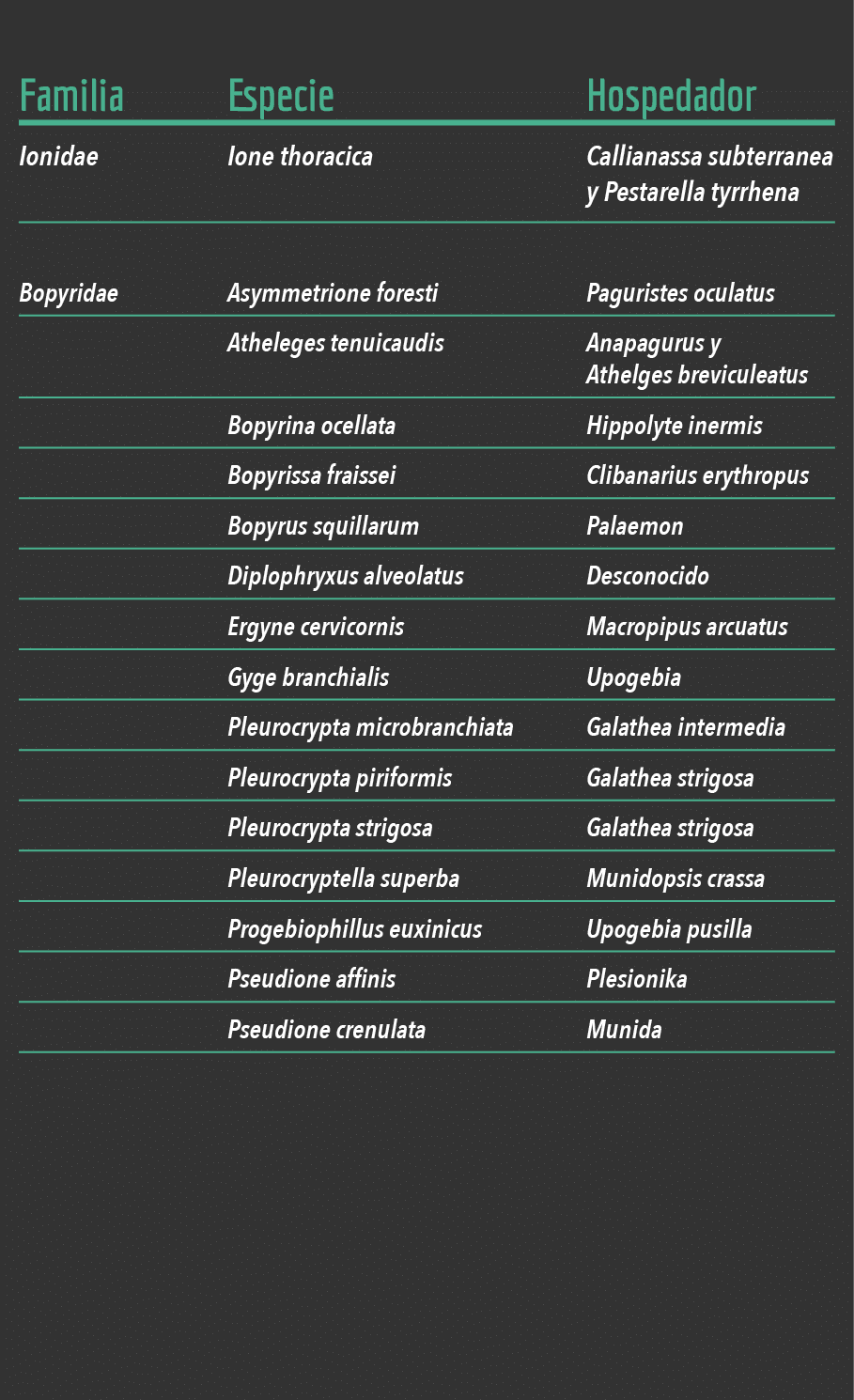 Familia Especie Hospedador Ionidae Ione thoracica Callianassa subterranea  y Pestarella tyrrhena Bopyridae Asymmetrio   