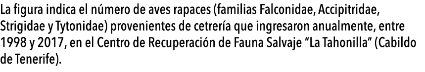  La figura indica el n mero de aves rapaces (familias Falconidae, Accipitridae, Strigidae y Tytonidae) provenientes d   